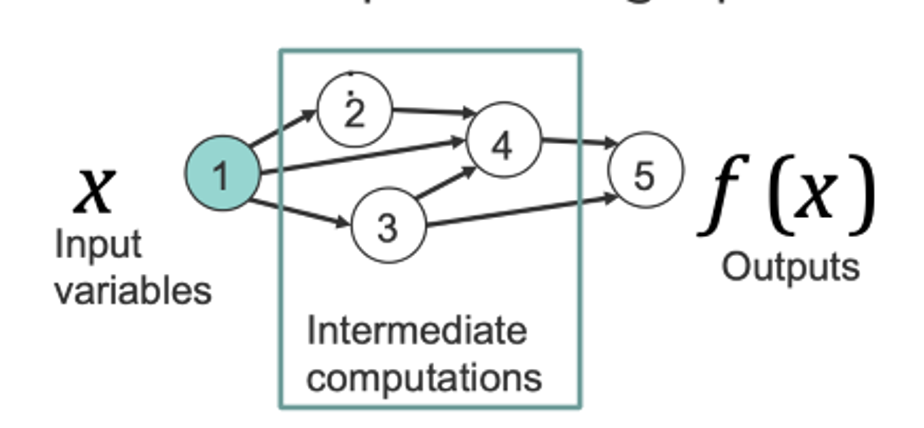 Computation graph showing input, intermediate computations, and outputs