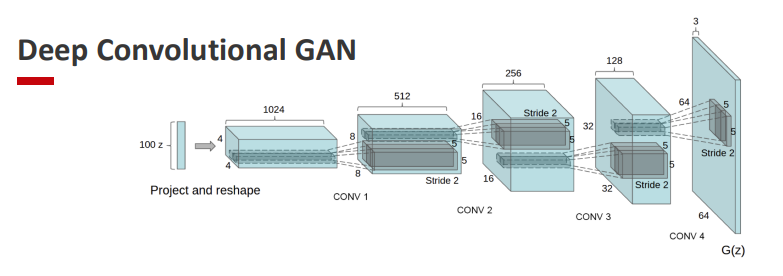 Deep Convolutional GAN