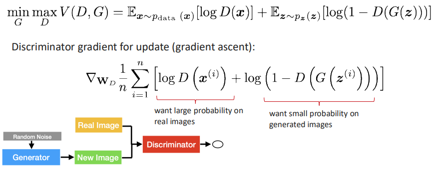 Gradient Ascent with GAN