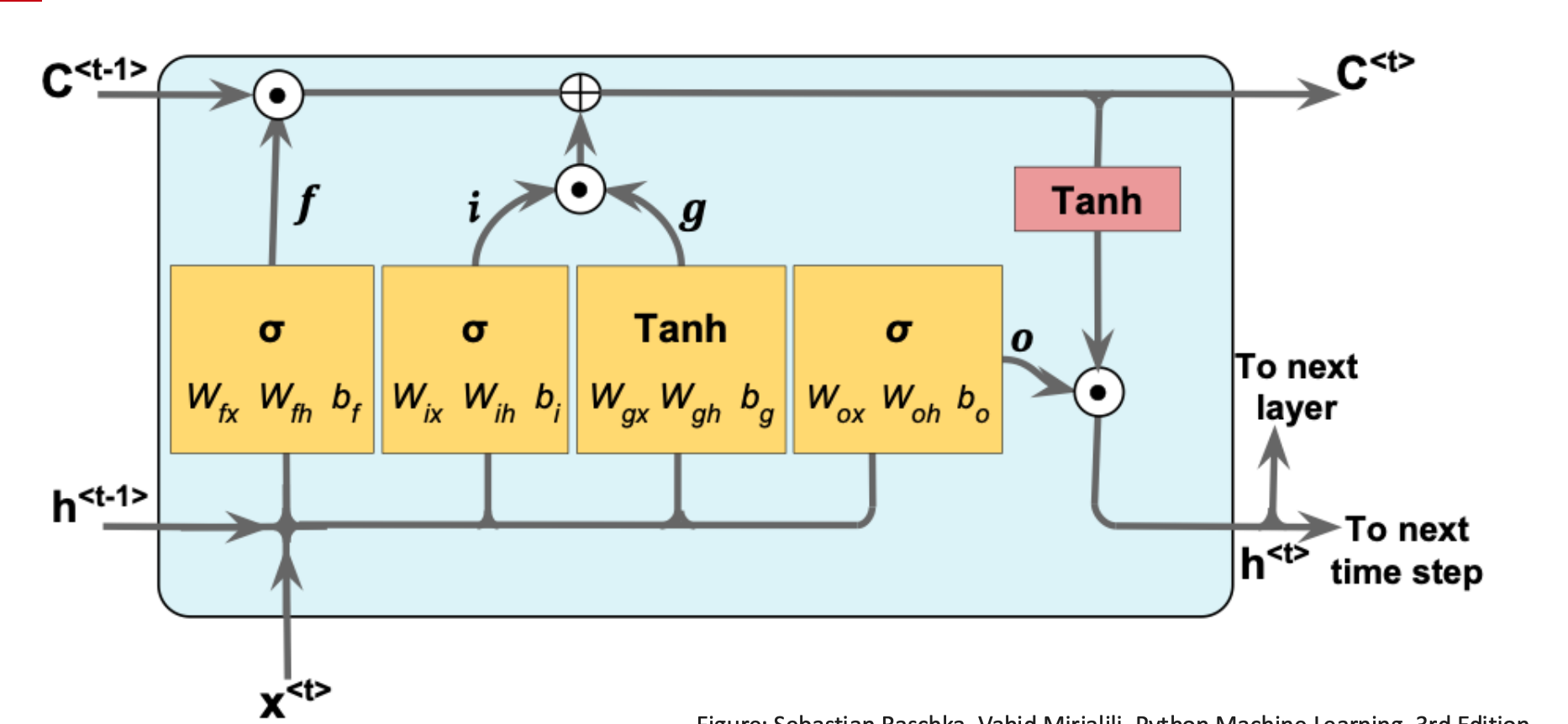 LSTM Diagram