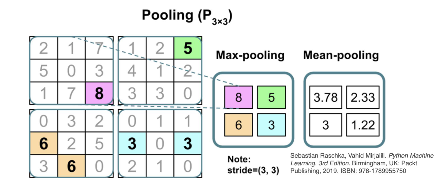 Max-pooling and mean-pooling summarize four 3 by 3 regions of a 6 by 6 input into 2 by 2 outputs.