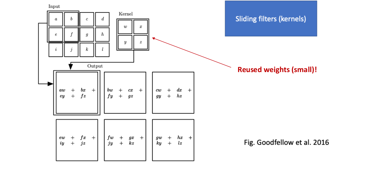 A 2 by 2 kernel slides across a 3 by 4 input to produce a 2 by 3 feature map.