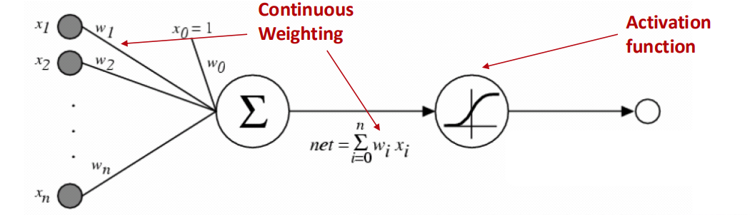 Perceptron architecture